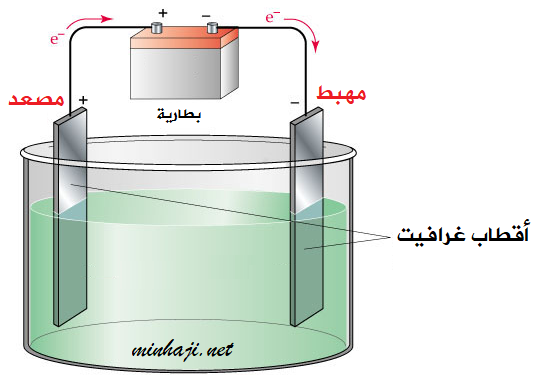 خلية تحليل كهربائي